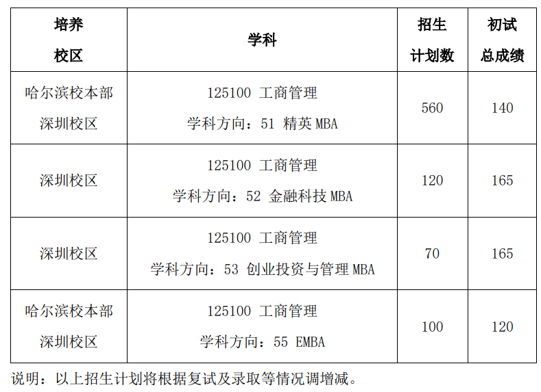 哈尔滨工程大学办学层次